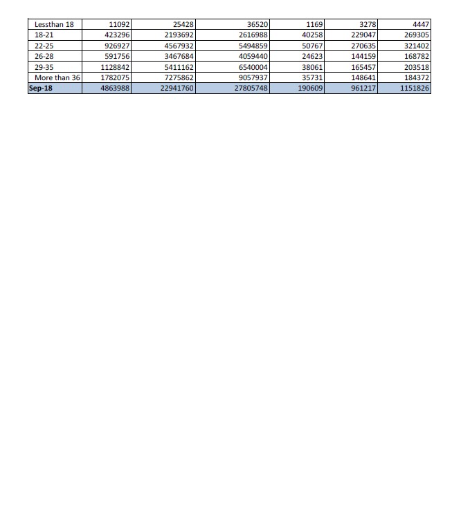Provisional Estimate of Payroll Data of ESIC as on 20-11-2018 with Genderwise Breakup
