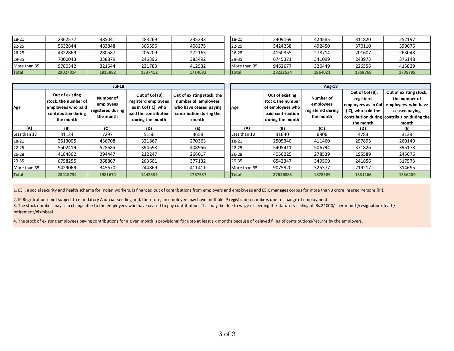 PROVISIONAL ESTIMATE OF PAYROLL IN AGE BUCKETS AS PER ESIC RECORDS (IN NUMBERS)-AS ON 20-10-2018